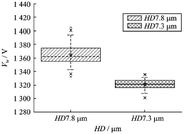 含多級(jí)場(chǎng)板終端結(jié)構(gòu)NPT Planer IGBT流片擊穿電壓