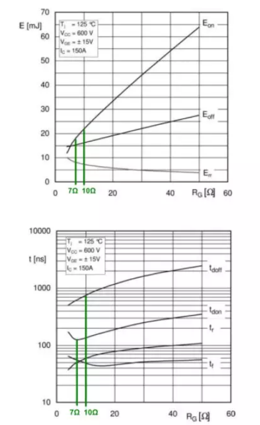 IGBT開關損耗和開關時間與門極電阻RG的關系 IGBT開關損耗和開關時間與門極電阻RG的關系