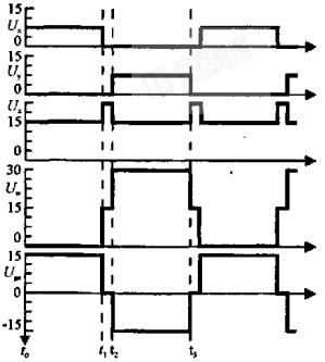 圖2 MOSFET驅動波形