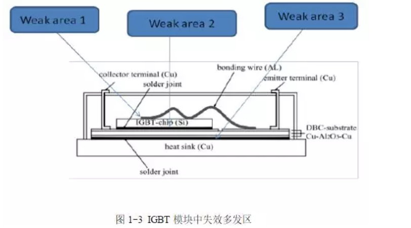 igbt模塊失效多發區